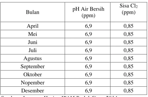 Tabel 2 Nilai pH dan Sisa Cl 2  Pada Air Bersih 