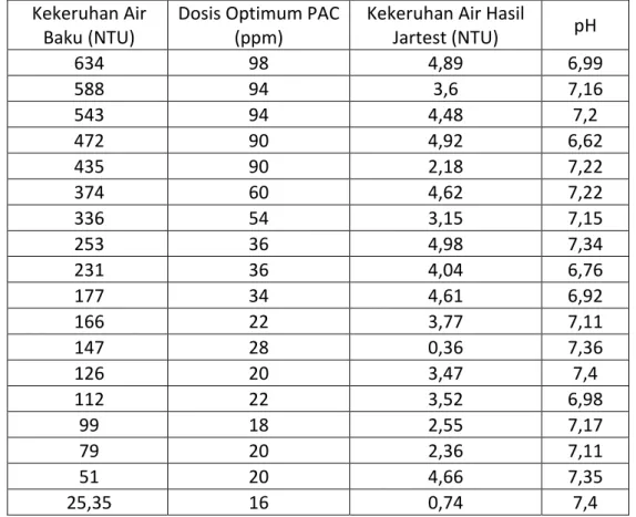 Tabel 5 Data Hasil Penelitian Jar Test  Kekeruhan Air 
