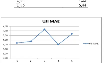 Tabel 7. Hasil Uji MAE  Nama Developer  Nilai MAE 