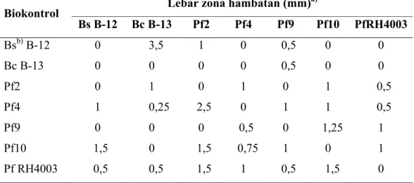 Tabel 2  Penghambatan pertumbuhan antara isolat biokontrol terhadap isolat  biokontrol lainnya