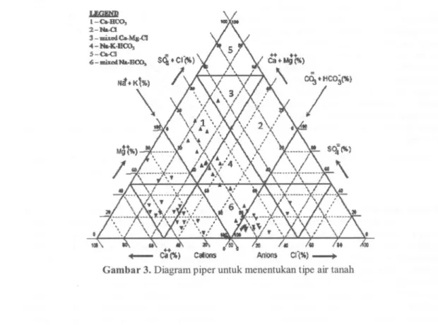 Diagram piper adalah kombinasi segitiga-segitiga anion dan kation. Sebuah belah ketupat (diamond) di antara segitiga anion-kat ion digunakan untuk menganalisis TDS (Total Dissolved Solids)