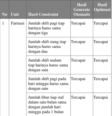 Tabel 6. 1 Validasi penjadwalan fleksibel 