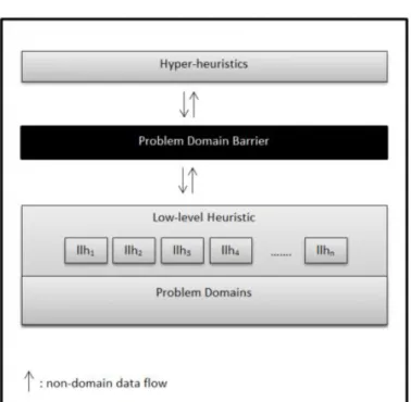 Gambar 2.1 Framework Hyper-heuristic   (Sumber: Muklason, 2017) 
