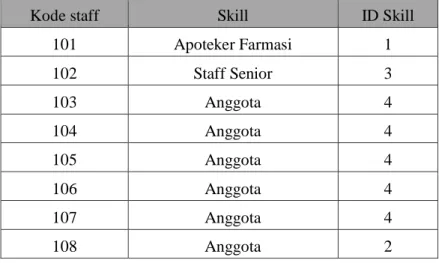Tabel 4.2 Tipe Skill Farmasi 