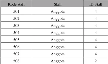 Tabel 4.6 Tipe Skill Rawat jalan dan IGD 