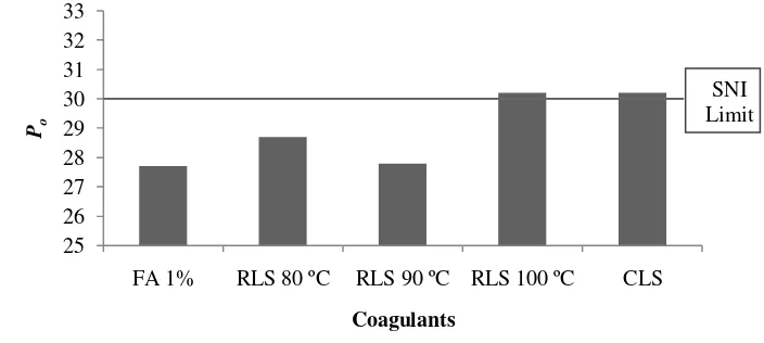 Figure 8  Effect of coagulants on initial plasticity of sheet rubber 