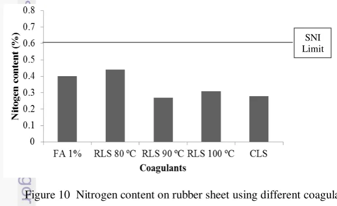 Figure 10  Nitrogen content on rubber sheet using different coagulants 