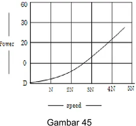 Gambar   44   menunjukkan   prestasi   dari   pompa  sentrifugal   pada   tinggi  angkat  konstan,   yang   pada   dasamya   garis   lurus,   yang   menunjukkan   bahwa   debit  keluaran akan bertambah dengan bertambahnya kecepatan putar.