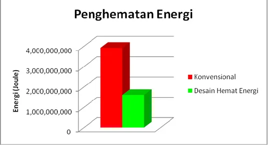Gambar 3. Grafik penghematan energi antara desain konvensional dengan desain  hemat energi 