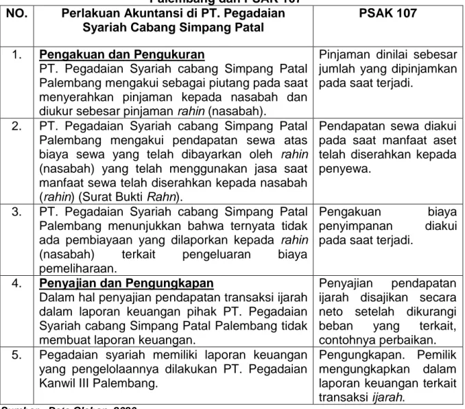 Tabel Perlakuan Akuntansi di PT. Pegadaian Syariah Cabang Simpang Patal   Palembang dan PSAK 107 