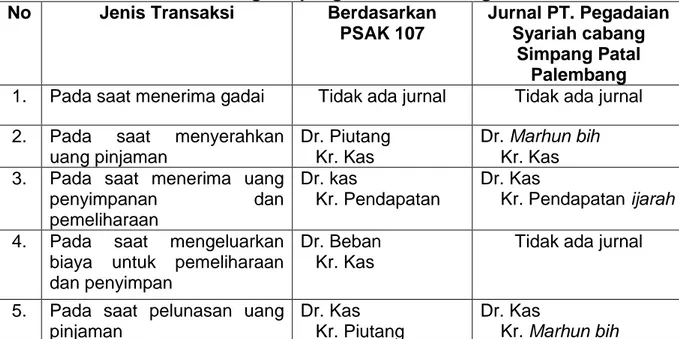 Tabel Perbandingan Jurnal Transaksi Rahn pada PT. Pegadaian Syariah  cabang Simpang Patal Palembang 