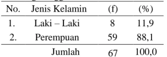 Tabel  2  Distribusi  Frekuensi  Responden  Berdasarkan Jenis Kelamin pada Lansia di  Dusun  Pajaran,  Desa  Peterongan,  Kecamatan  Peterongan  Kabupaten  Jombang Tanggal 2 – 4 Juli 2018