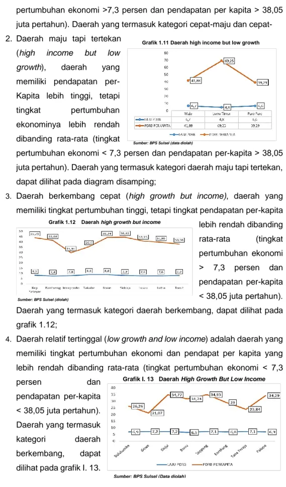 Grafik 1.12    Daerah high growth but income 