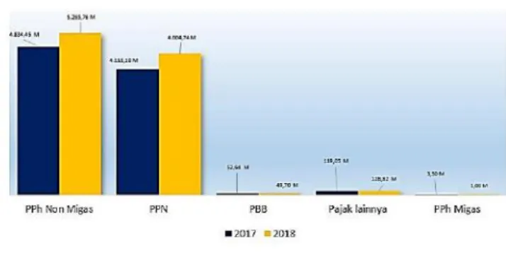 Grafik II.1 Realisasi Penerimaan Pajak Pemerintah Pusat di  Sulawesi Selatan Tahun 2018