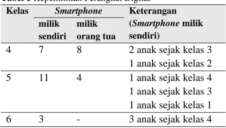 Tabel 1 Kepemilikan Perangkat Digital  Kelas  Smartphone  Keterangan 