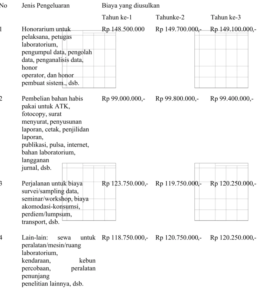 Tabel  3.2  Format  Ringkasan  Anggaran  Biaya  Insinas  Riset  Pratama  yang diajukan