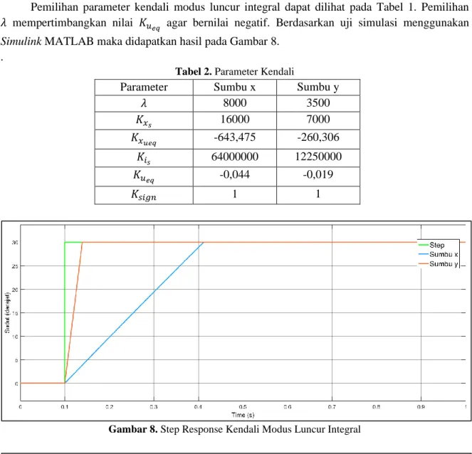 Tabel 2. Parameter Kendali 