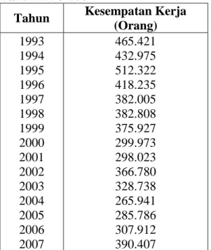 Tabel 1.1  Kesempatan Kerja Di Kabupaten Sragen   Tahun 1993-2007 