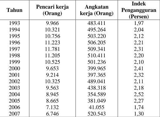 Tabel 4.2. Indeks Pengangguran Kabupaten Sragen   Tahun 1993 – 2007 