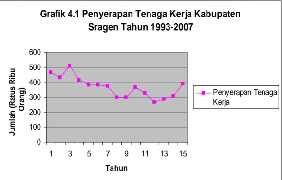 Grafik 4.1 Penyerapan Tenaga Kerja Kabupaten  Sragen Tahun 1993-2007 0100200300400500600 1 3 5 7 9 11 13 15 TahunJumlah (Ratus RibuOrang)