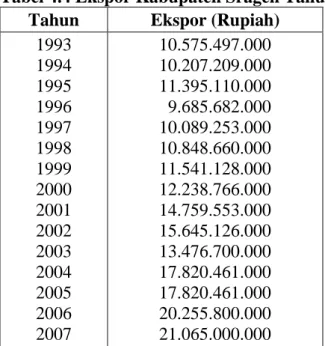 Tabel 4.4 Ekspor Kabupaten Sragen Tahun 1993 – 2007  Tahun  Ekspor (Rupiah) 