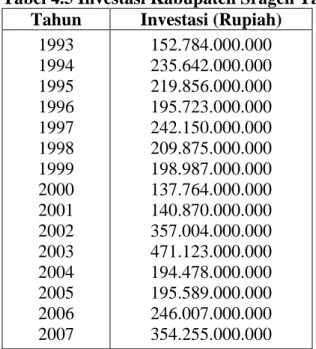 Tabel 4.5 Investasi Kabupaten Sragen Tahun 1993 – 2007  Tahun  Investasi (Rupiah) 