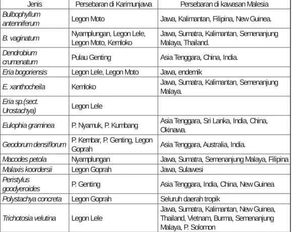 Tabel 1. Daftar jenis anggrek dari karimunjawa.