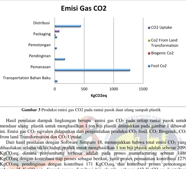 Gambar 3 Produksi emisi gas CO2 pada rantai pasok daur ulang sampah plastik    