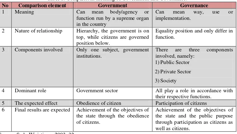 Tabel 1: Comparisons meaning of Government and Governance: 