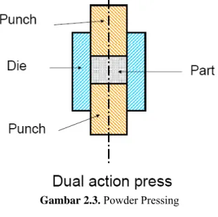 Gambar 2.3. Powder Pressing 