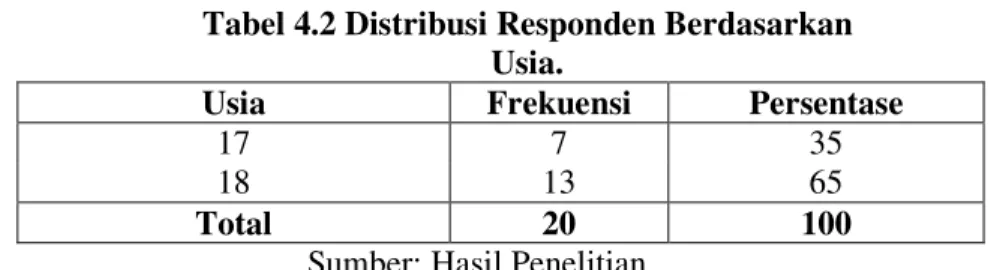 Tabel 4.2 Distribusi Responden Berdasarkan   Usia. 