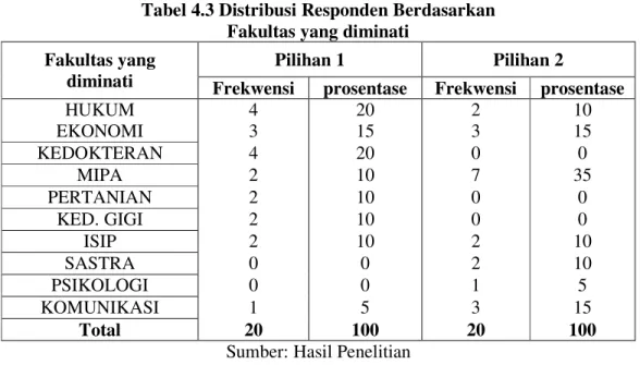 Tabel 4.3 Distribusi Responden Berdasarkan   Fakultas yang diminati 