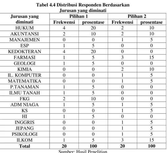 Tabel 4.4 Distribusi Responden Berdasarkan   Jurusan yang diminati 