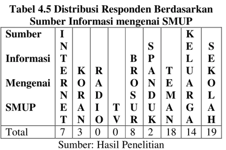 Tabel 4.5 Distribusi Responden Berdasarkan   Sumber Informasi mengenai SMUP  Sumber   Informasi     Mengenai     SMUP  I  N T E R N E  T  K O R A N  R A D I  O  T V  B R  O S U R  S  P  A N D U  K  T E  M A N  K E L U A R G A  E S K O A L  Total  7  3  0  
