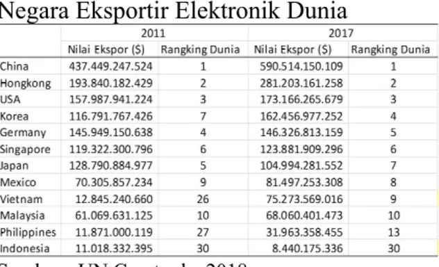 Tabel 1.  Nilai Ekspor Elektronik Beberapa  Negara Eksportir Elektronik Dunia 
