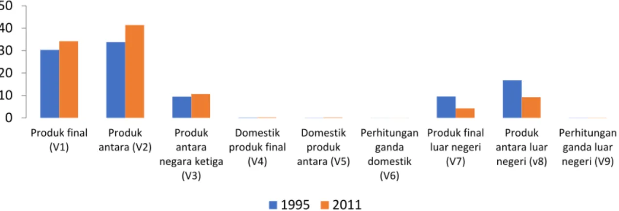 Gambar 2. Dekomposisi Rantai Nilai Global Ekspor Industri Elektronik Indonesia Tahun 1995 dan 2011 (%)  Sumber :  OECD, 2017 (diolah) 
