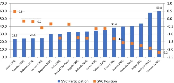 Gambar 4 :  Partisipasi dan Posisi Rantai Nilai Global (Global Value Chain) Industri Elektronik Indonesia dan  Negara Mitra Dagang Utama Indonesia Tahun 2011 