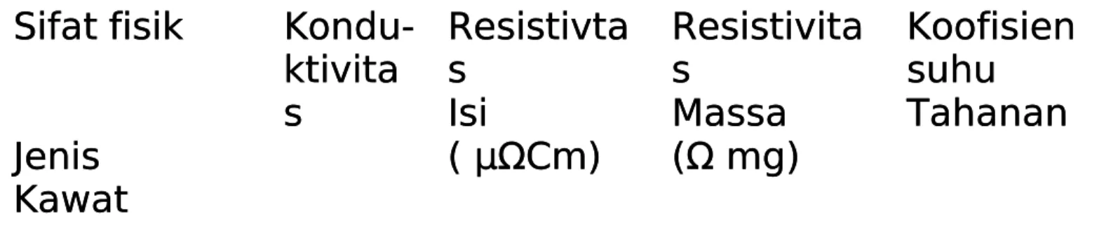 Tabel 2.2 Tabel resistivitas kabel tanpa isolasi padaTabel 2.2 Tabel resistivitas kabel tanpa isolasi pada suhu 20suhu 20 00 CC Sifat fisikSifat fisik JenisJenis KawatKawat Kondu-ktivitaktivitass ResistivtaResistivtassIsiIsi( μΩCm)( μΩCm) ResistivitaResist