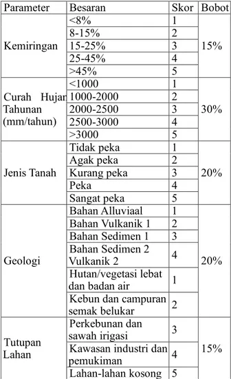 Tabel 1.  Parameter Pembobotan Tanah Longsor  Parameter Besaran Skor Bobot 