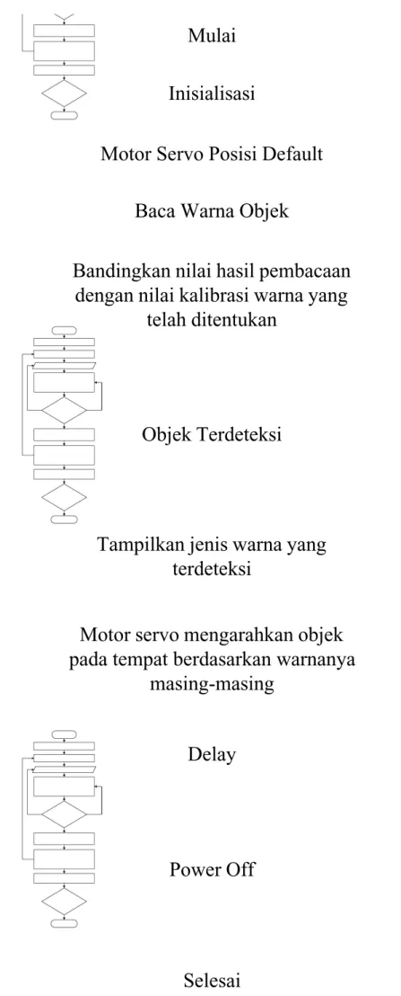 Gambar 8. Diagram Alir Alat Sortir Permen