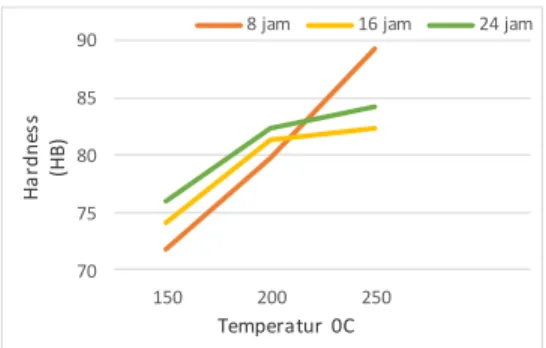 Gambar  11.  Grafik  Koefisien  ekspansi  termal  terhadap  penambahan  temperatur  material  paduan  Mg-5Al-1%Y  dengan  temperature  aging  200 0 C  waktu holding 8 jam