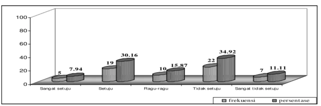 Gambar 4.2 Diagram distribusi tanggapan responden tentang mahasiswa kost  yang menjadi sumber informasi 