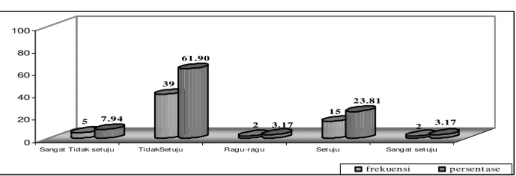 Gambar 4.12 Diagram distribusi tanggapan responden tentang pengaruh  mahasiswa kost di sekitar lingkungan 