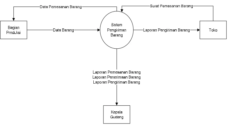 Gambar 4.5 Diagram Konteks yang diusulkan 
