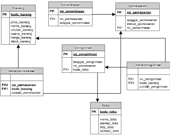 Gambar 4.7 Relasi Tabel
