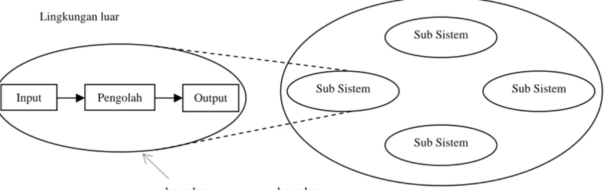 Gambar 2.2 Karakteristik Satu Sistem 