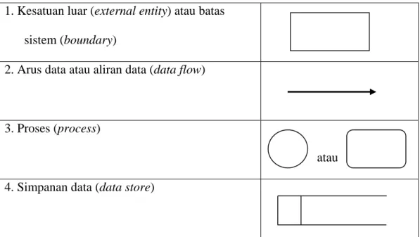 Tabel 2.1.Notasi simbol DAD  1. Kesatuan luar (external entity) atau batas 