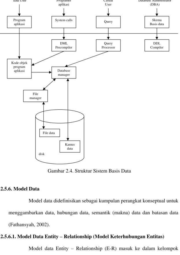 Gambar 2.4. Struktur Sistem Basis Data 