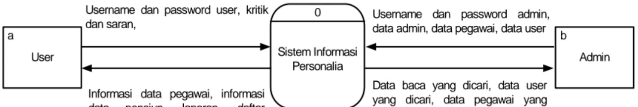 Diagram Konteks digunakan untuk merepresentasikan elemen  sistem sebagai sebuah proses tunggal dengan input dan output data yang  ditunjukkan oleh panah masuk dan keluar