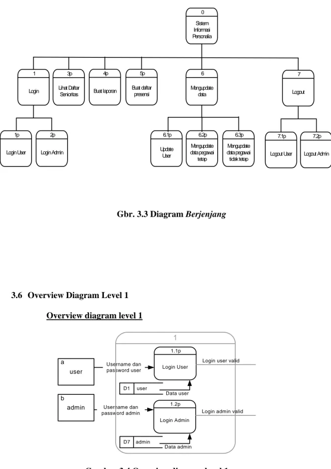 Gambar 3.4 Overview diagram level 1  